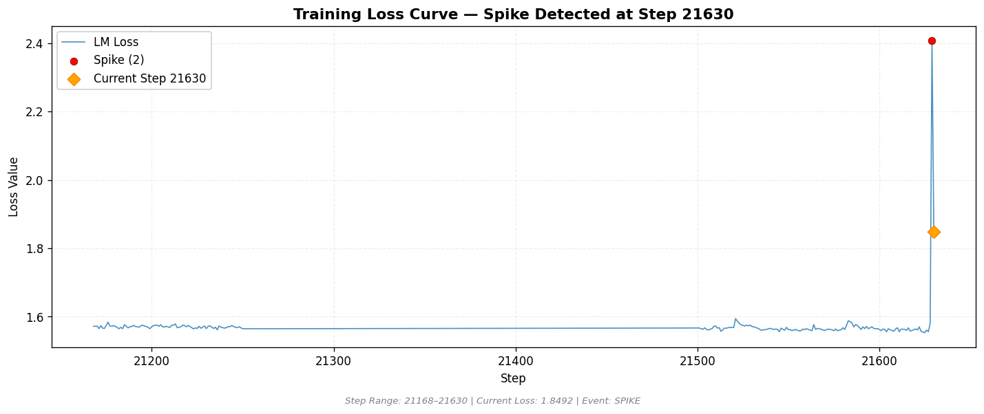 loss_20260818_233653_step21630_SPIKE.png