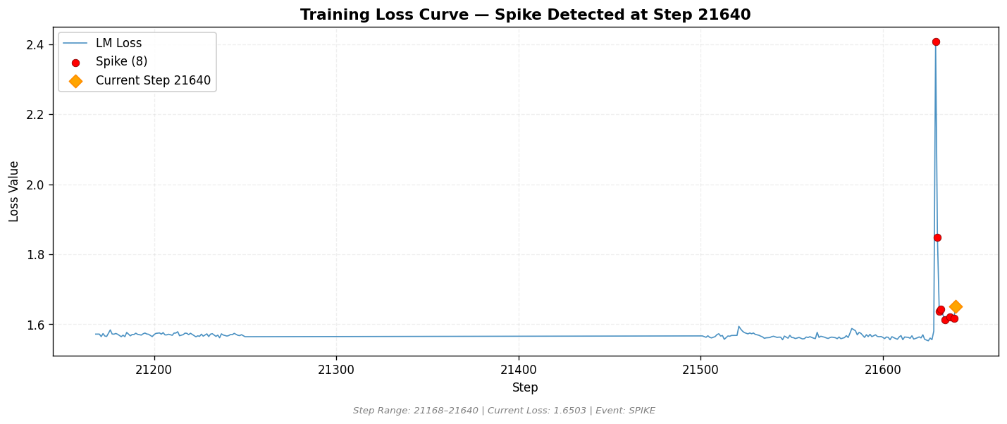 loss_20260818_234101_step21640_SPIKE.png