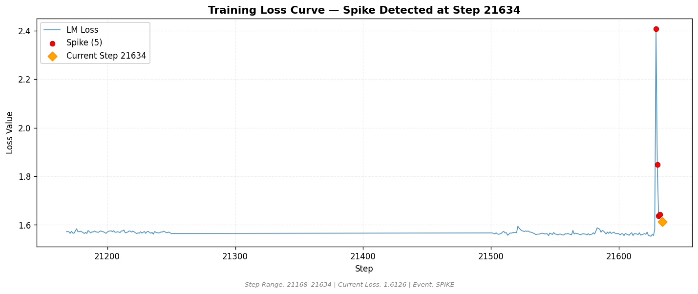 loss_20260818_233826_step21634_SPIKE.png