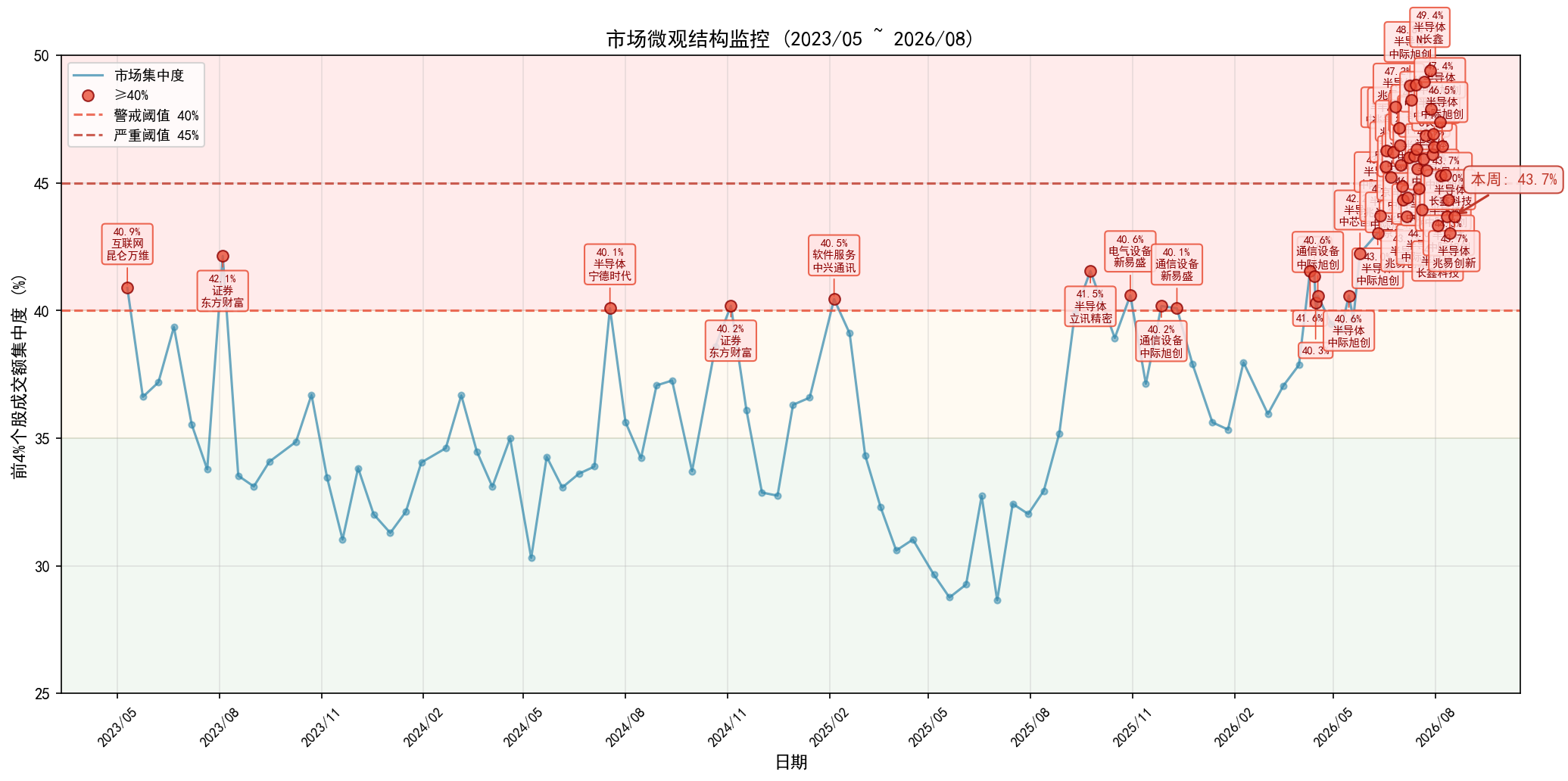 market_concentration_weekly.png