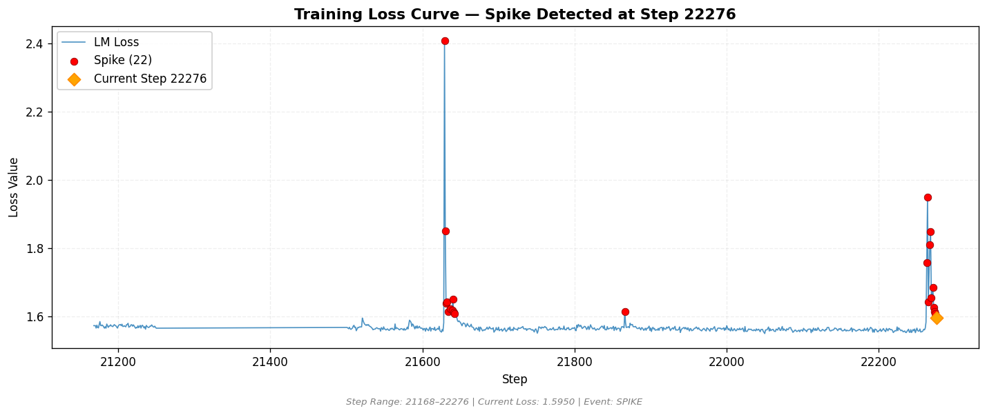 loss_20260819_042515_step22276_SPIKE.png
