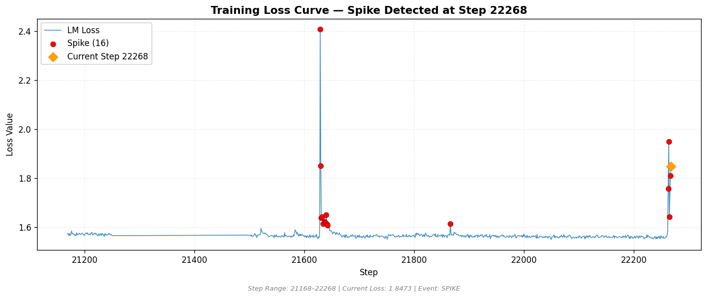 loss_20260819_042208_step22268_SPIKE.png