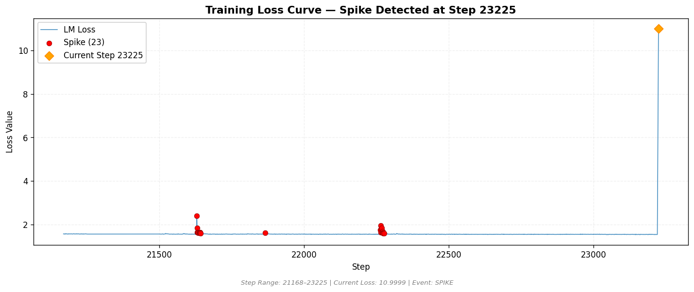 loss_20260819_112813_step23225_SPIKE.png