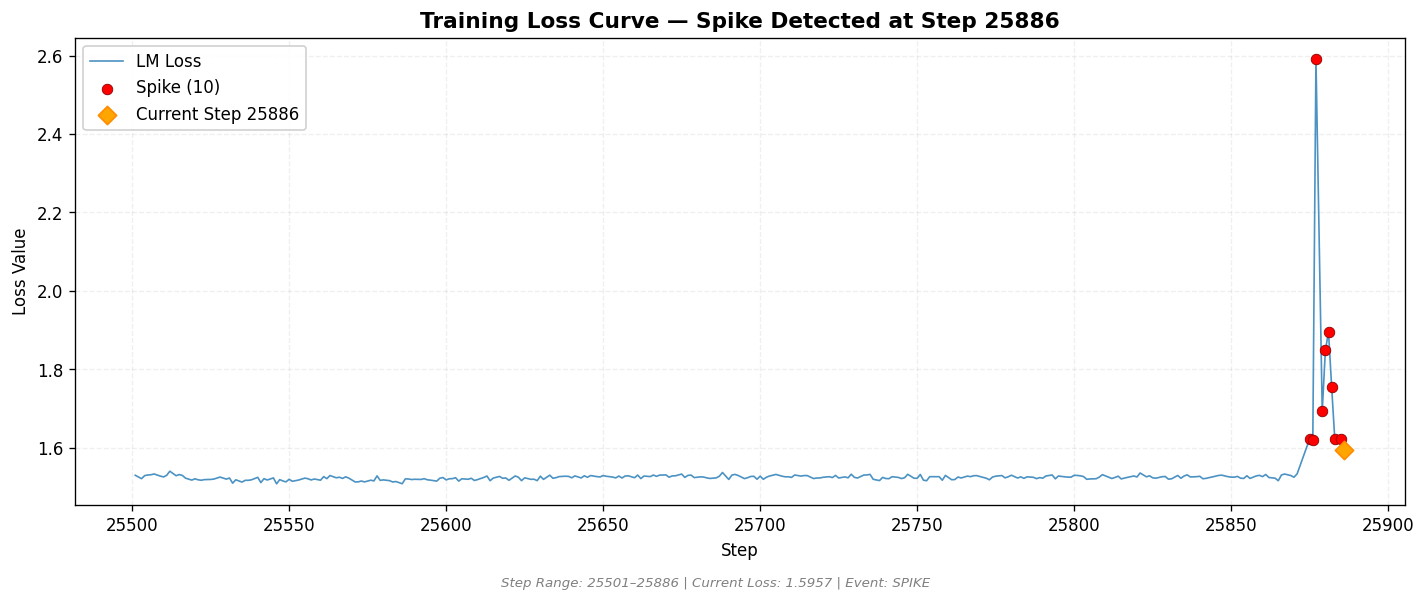 loss_20260820_201506_step25886_SPIKE.png