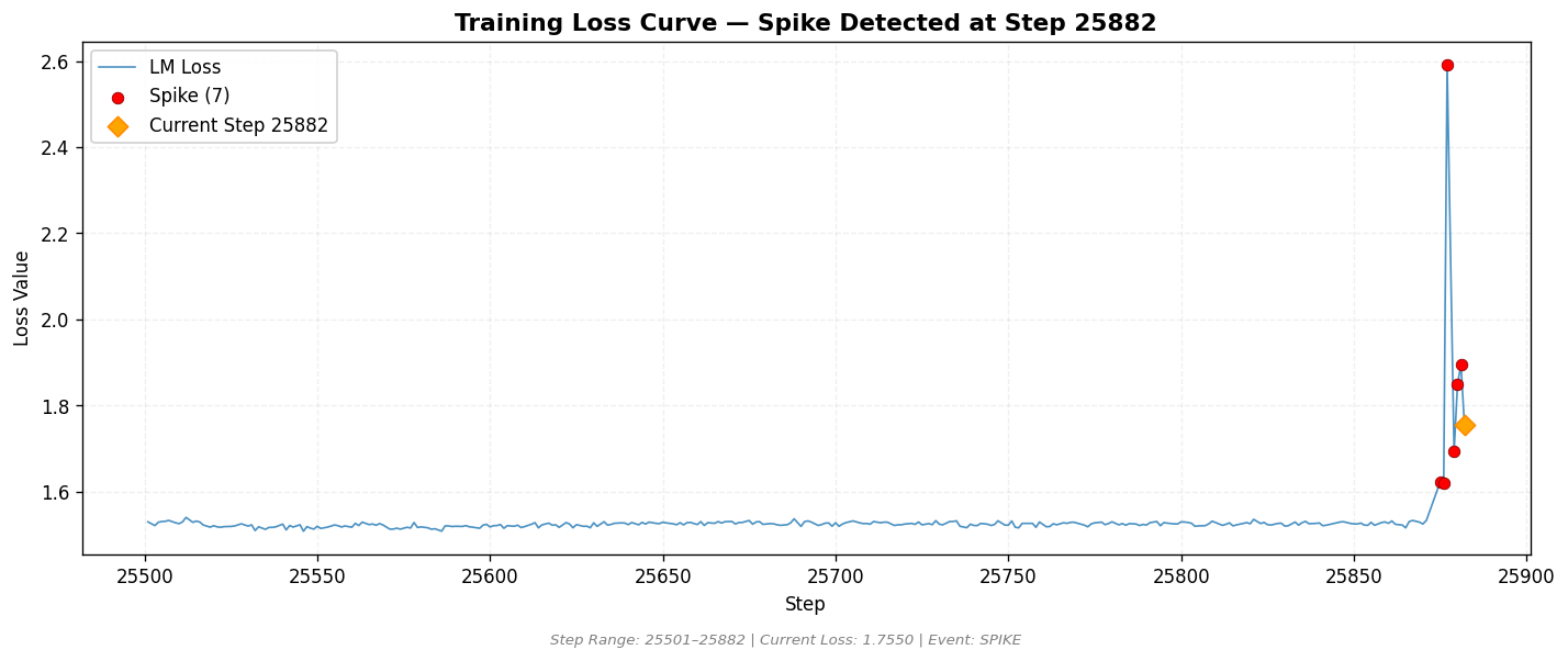 loss_20260820_201334_step25882_SPIKE.png
