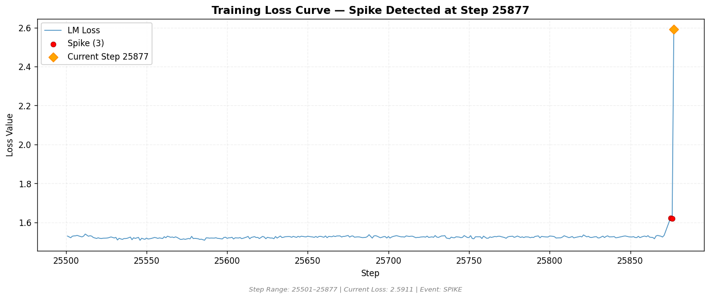 loss_20260820_201131_step25877_SPIKE.png