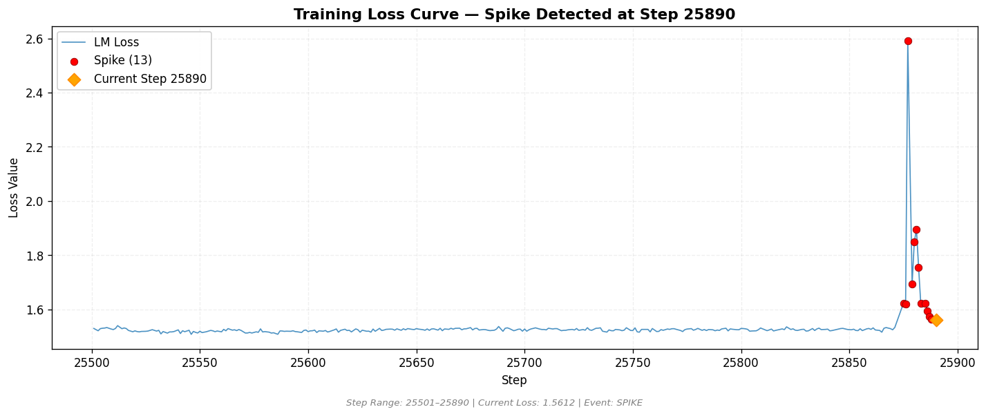 loss_20260820_201637_step25890_SPIKE.png