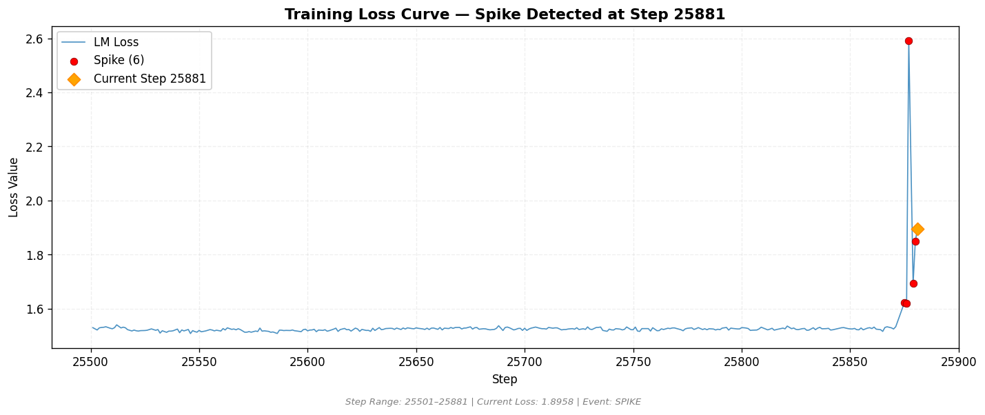 loss_20260820_201303_step25881_SPIKE.png