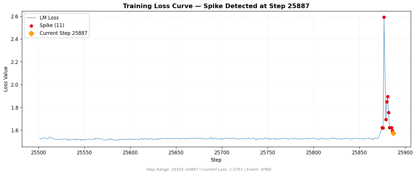 loss_20260820_201536_step25887_SPIKE.png