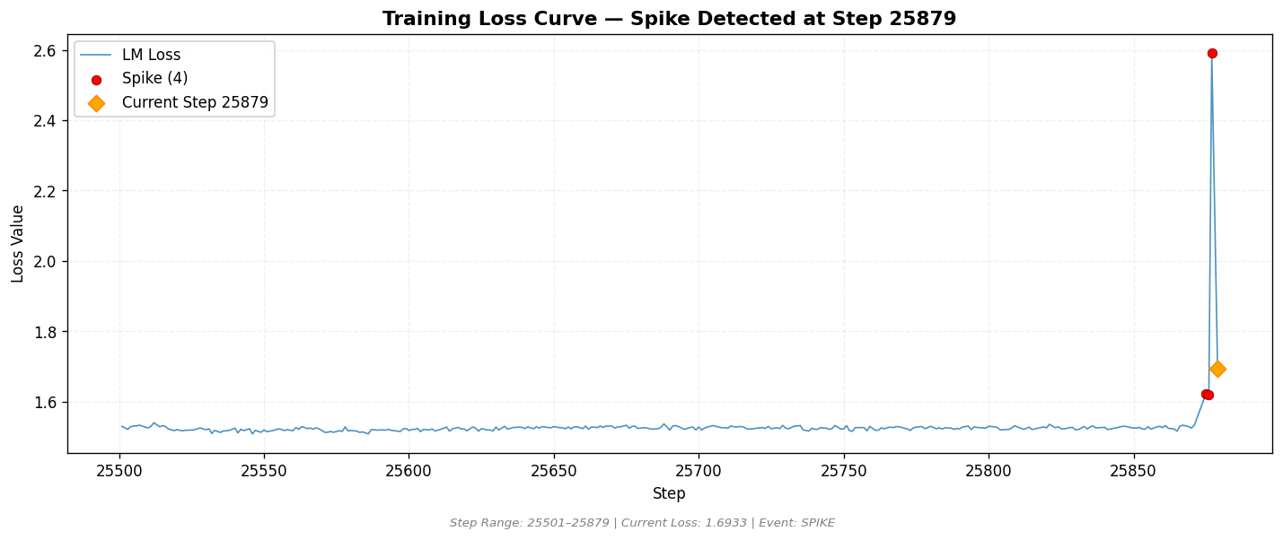 loss_20260820_201201_step25879_SPIKE.png