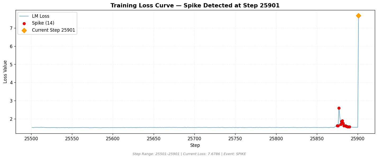 loss_20260820_202213_step25901_SPIKE.png