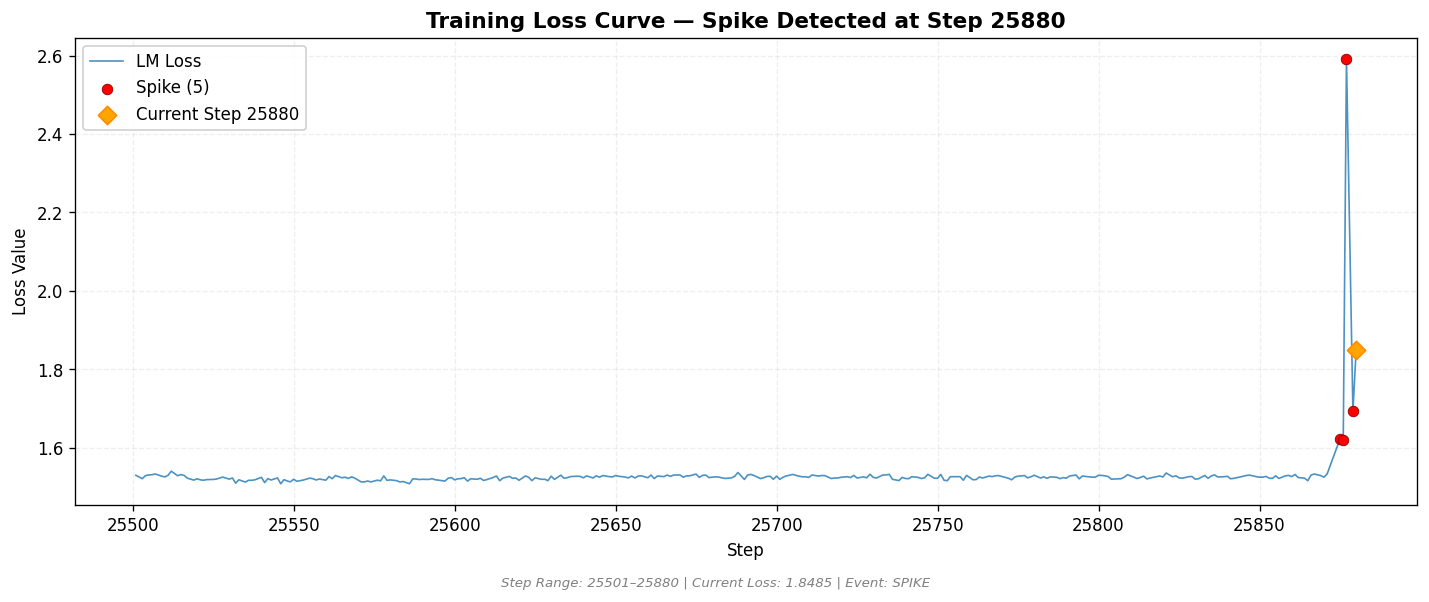 loss_20260820_201232_step25880_SPIKE.png