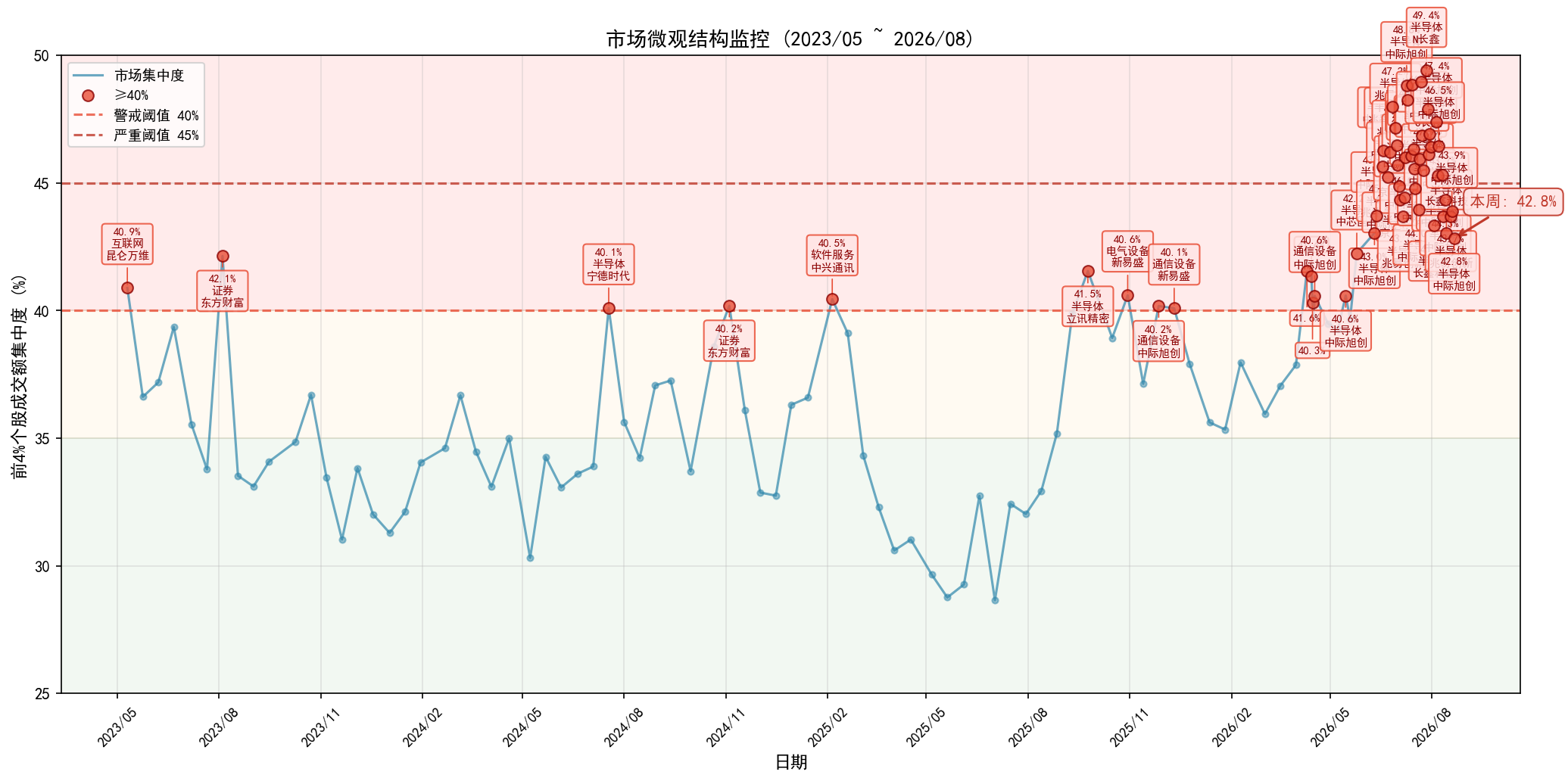 market_concentration_weekly.png