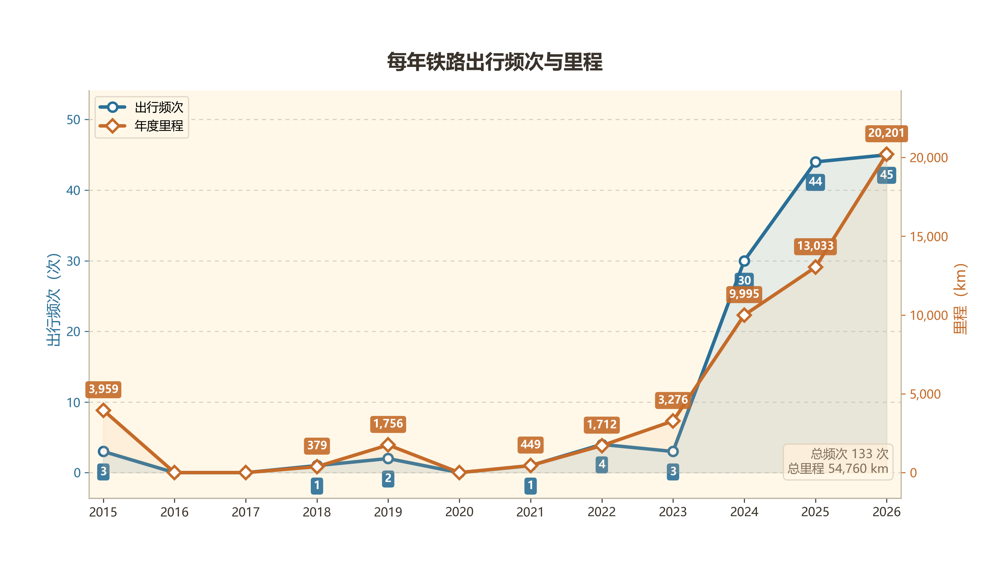 铁路出行里程与频次