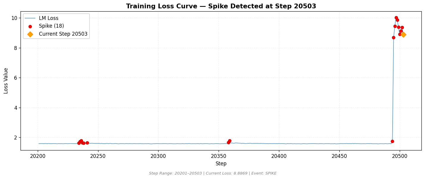 loss_20260824_070550_step20503_SPIKE.png