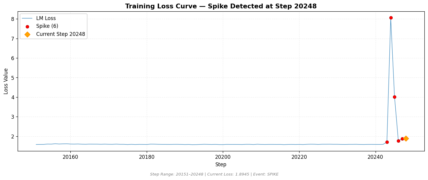 loss_20260824_003010_step20248_SPIKE.png
