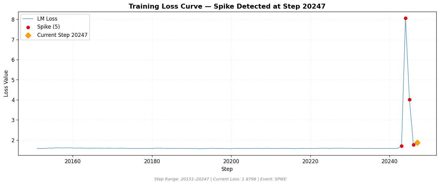 loss_20260824_002910_step20247_SPIKE.png