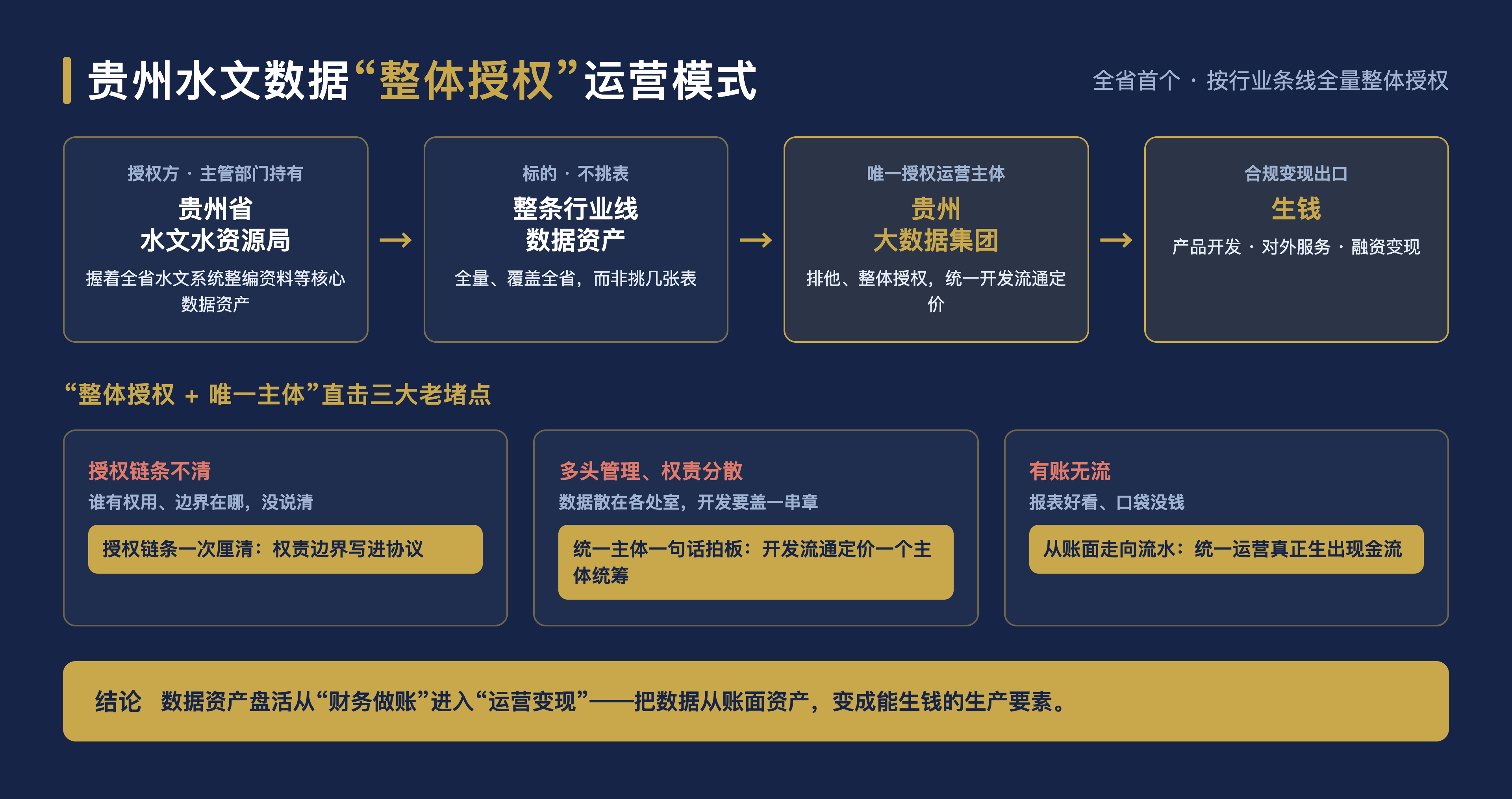 图1_贵州水文数据整体授权模式.png
