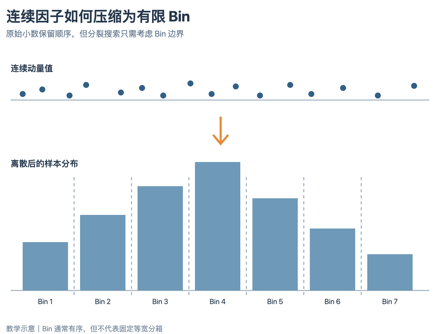 01_连续因子离散为bin.png