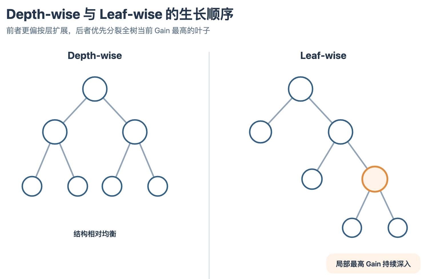 04_depthwise_vs_leafwise.png