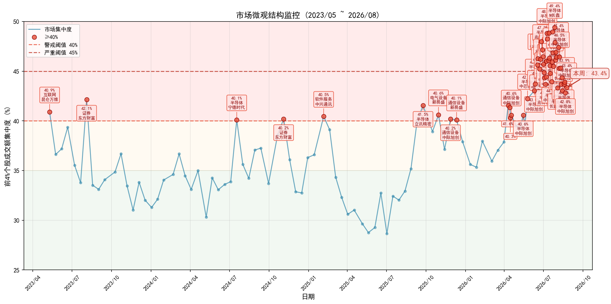 market_concentration_weekly.png