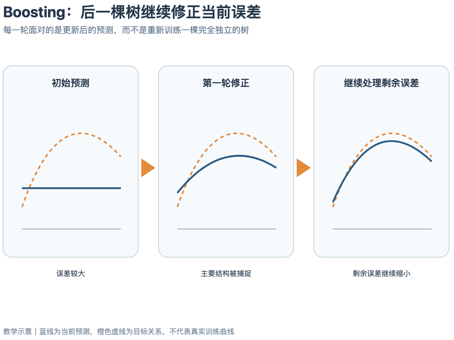 01_boosting逐轮纠错.png