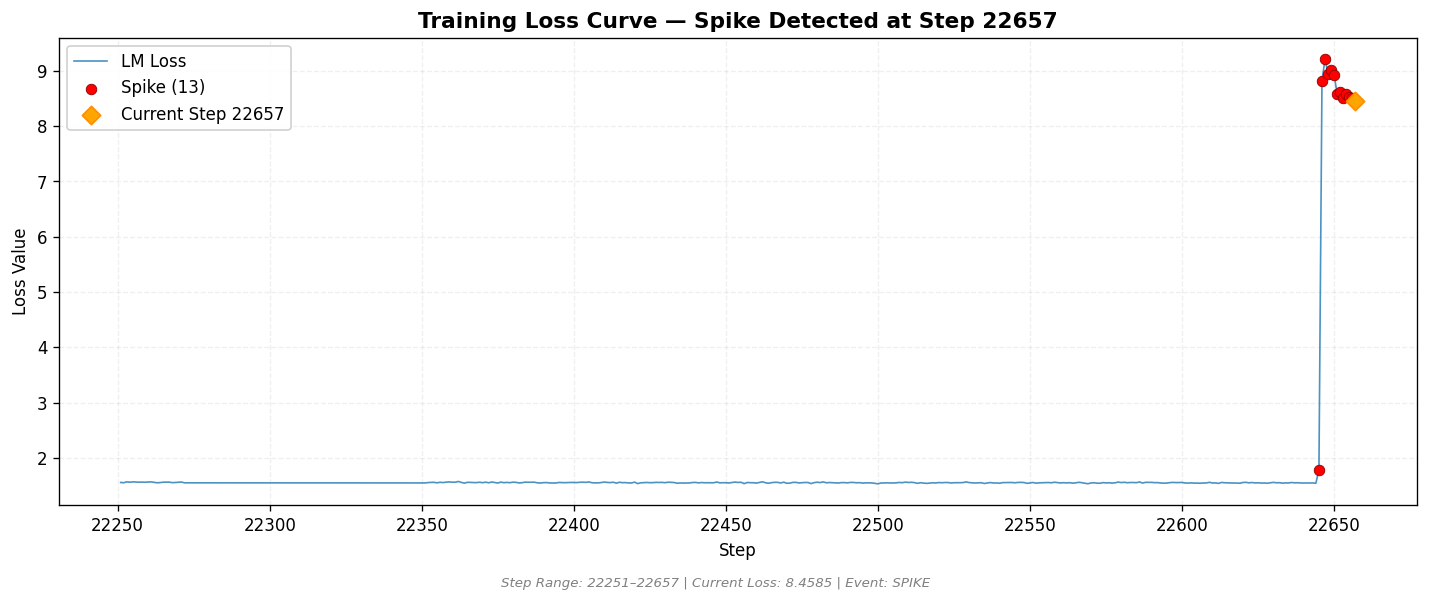 loss_20260826_004317_step22657_SPIKE.png
