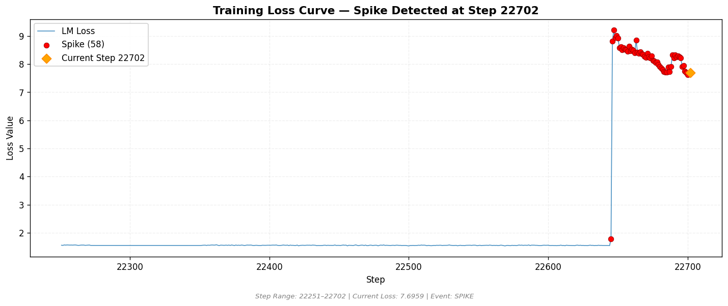 loss_20260826_013739_step22702_SPIKE.png