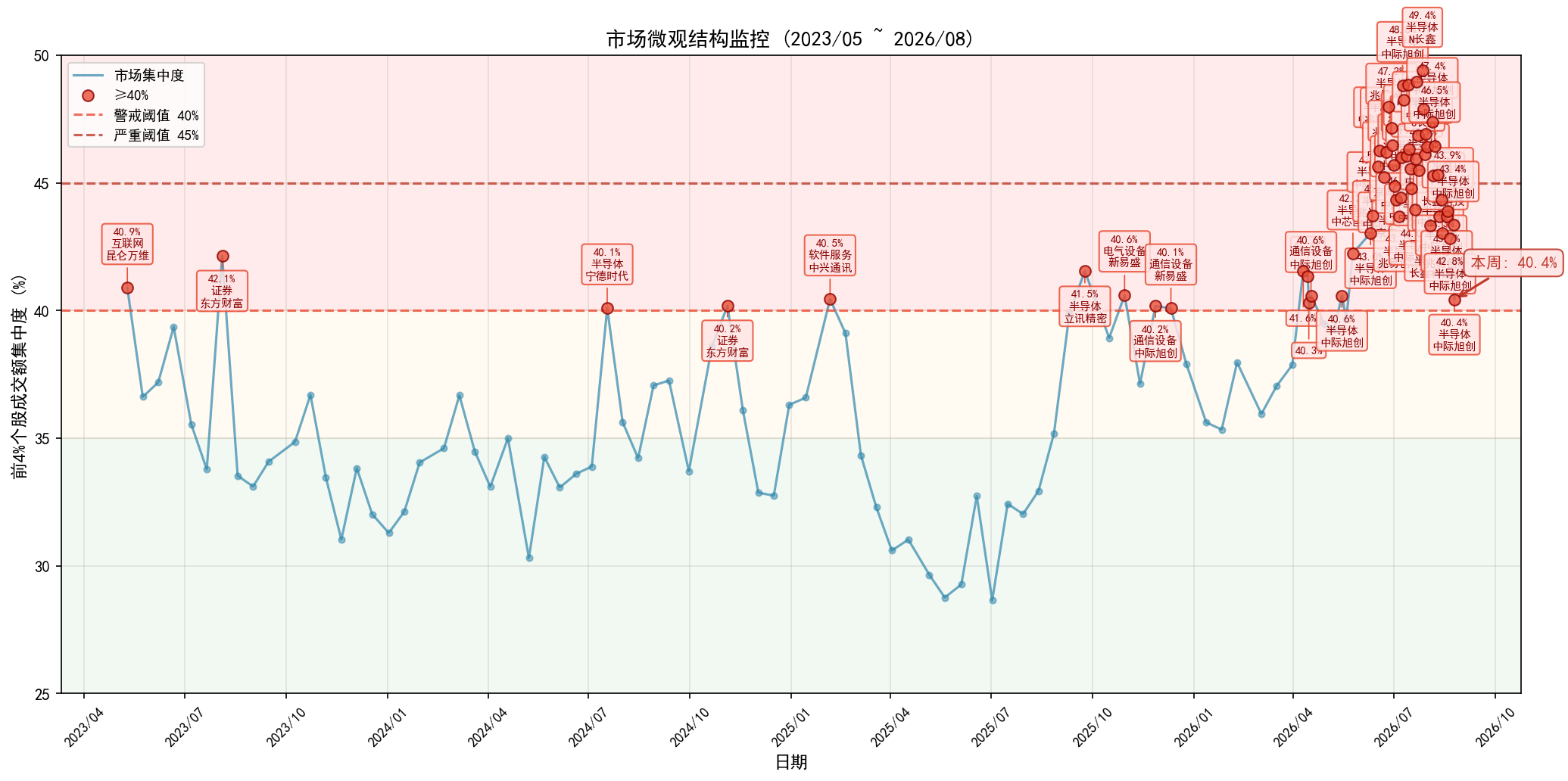 market_concentration_weekly.png