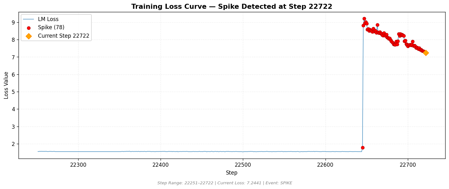 loss_20260826_015647_step22722_SPIKE.png