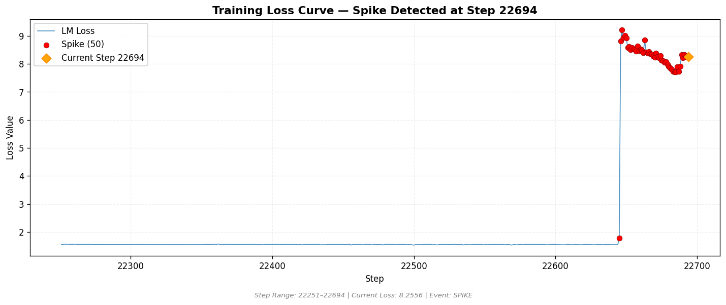 loss_20260826_012704_step22694_SPIKE.png