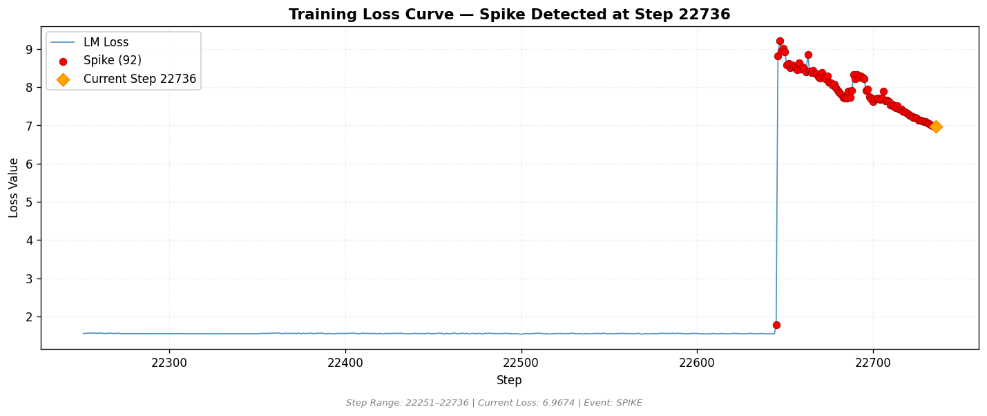 loss_20260826_020923_step22736_SPIKE.png