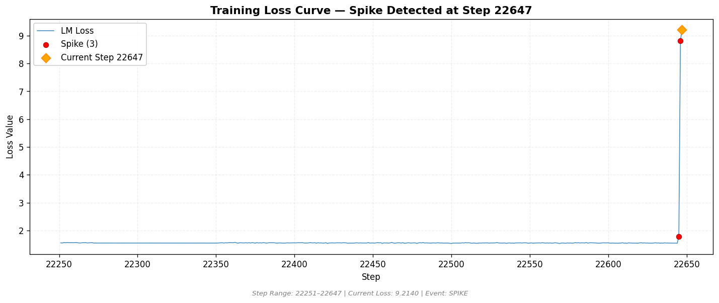 loss_20260826_002640_step22647_SPIKE.png