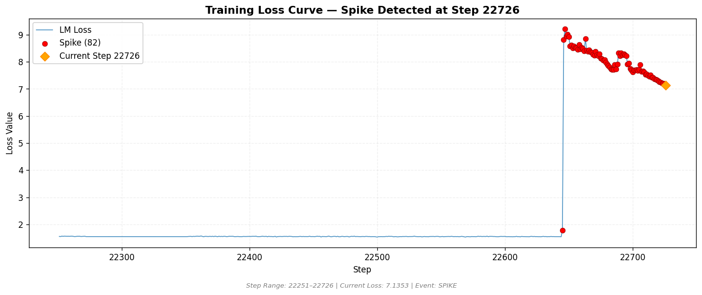 loss_20260826_020019_step22726_SPIKE.png