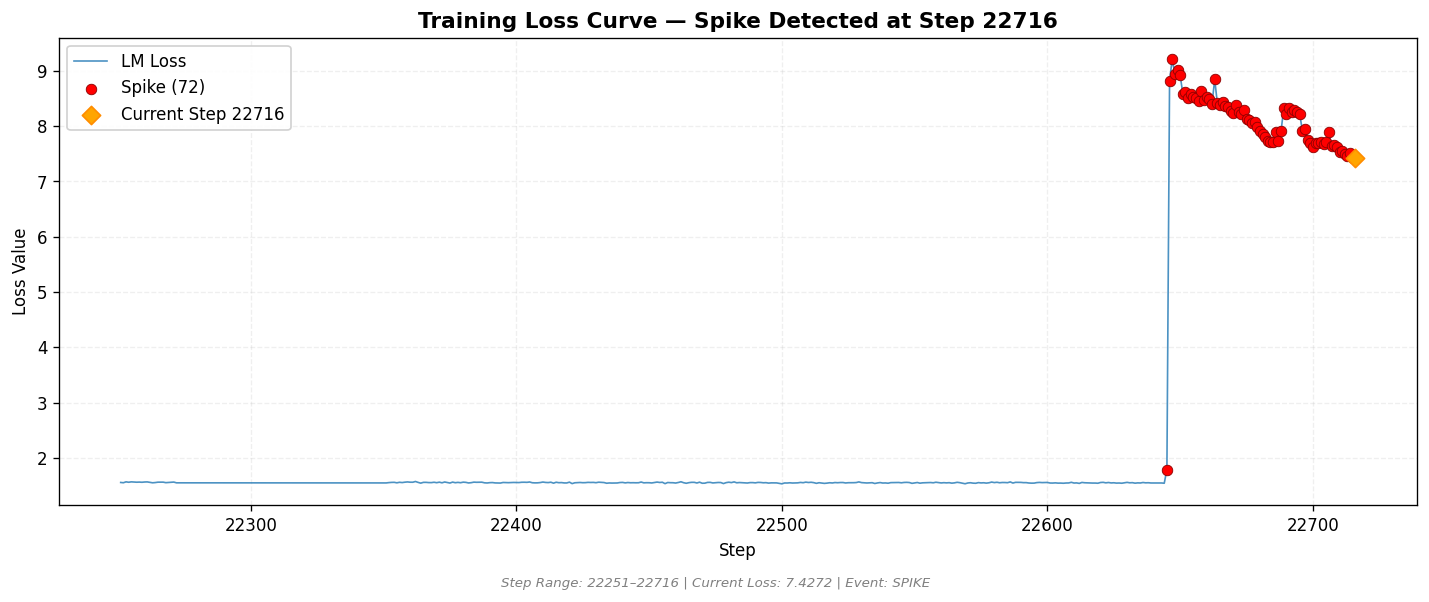 loss_20260826_015115_step22716_SPIKE.png