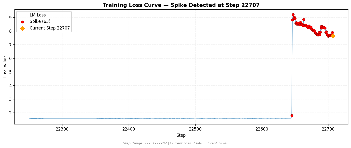 loss_20260826_014211_step22707_SPIKE.png