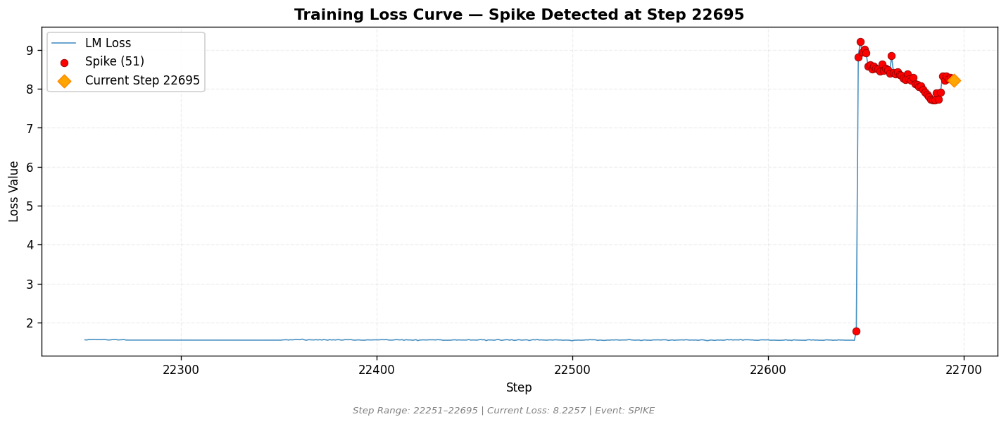 loss_20260826_012805_step22695_SPIKE.png