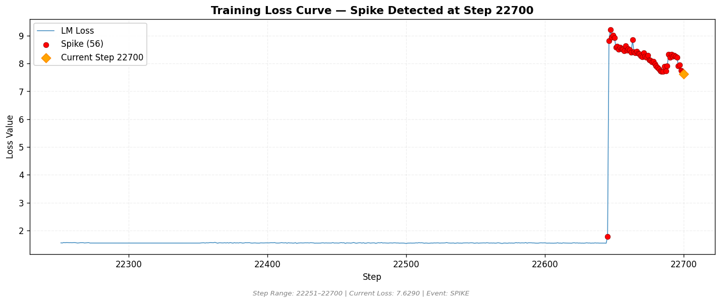 loss_20260826_013307_step22700_SPIKE.png