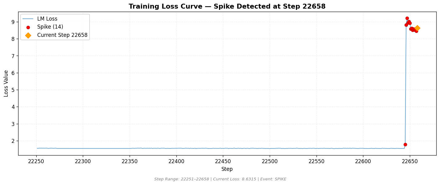 loss_20260826_004418_step22658_SPIKE.png
