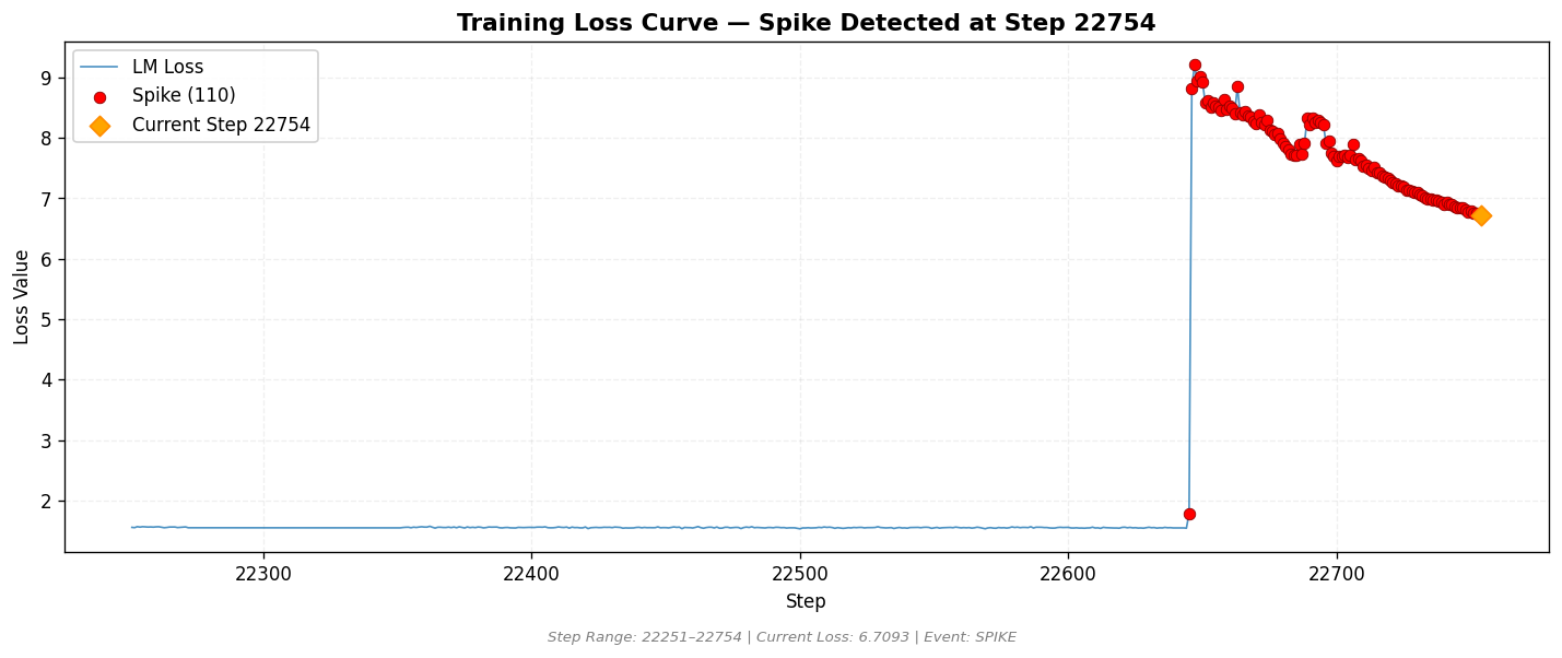 loss_20260826_022731_step22754_SPIKE.png