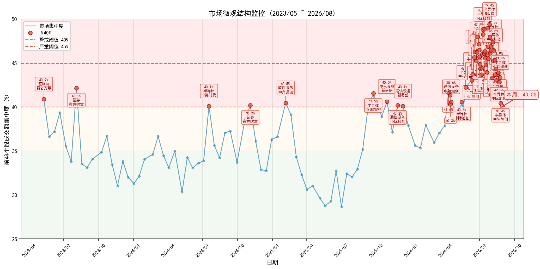 market_concentration_weekly.png