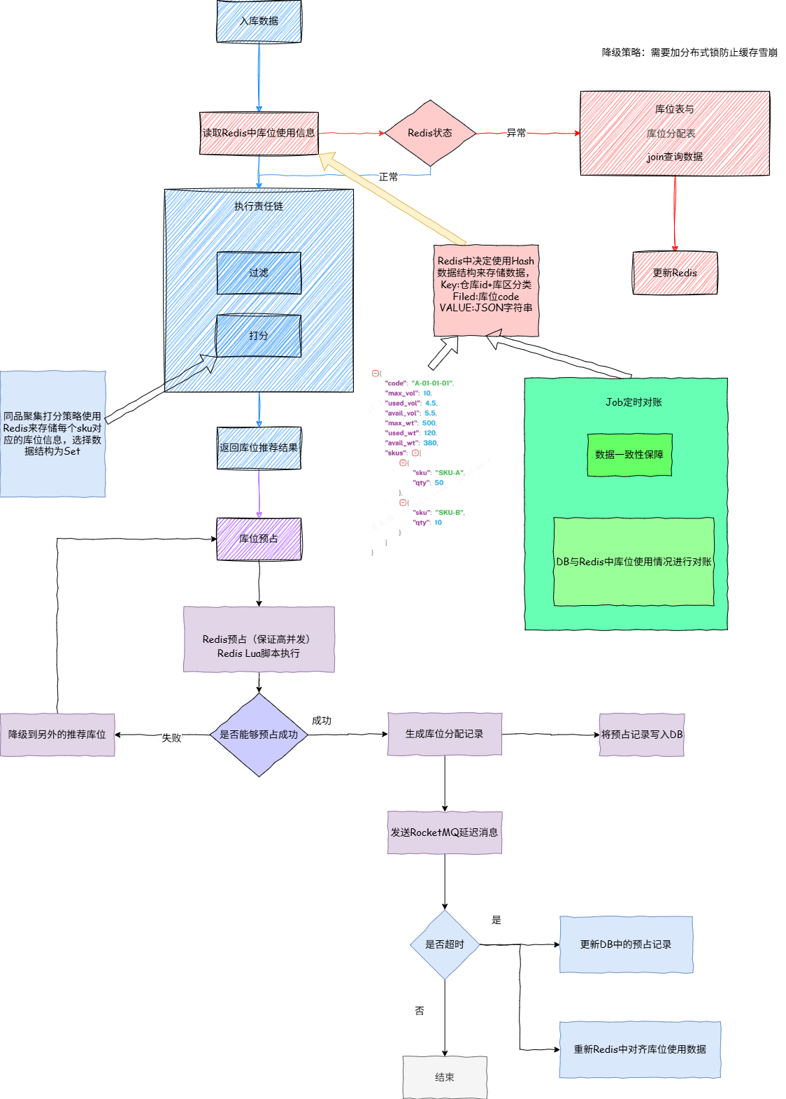 入库库位分配引擎工作流程.png