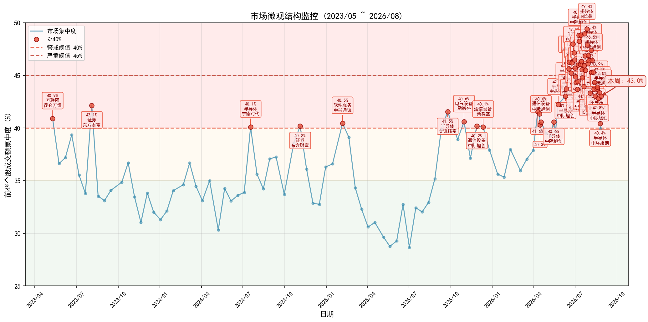 market_concentration_weekly.png
