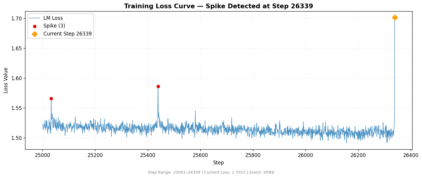 loss_20260829_015659_step26339_SPIKE.png