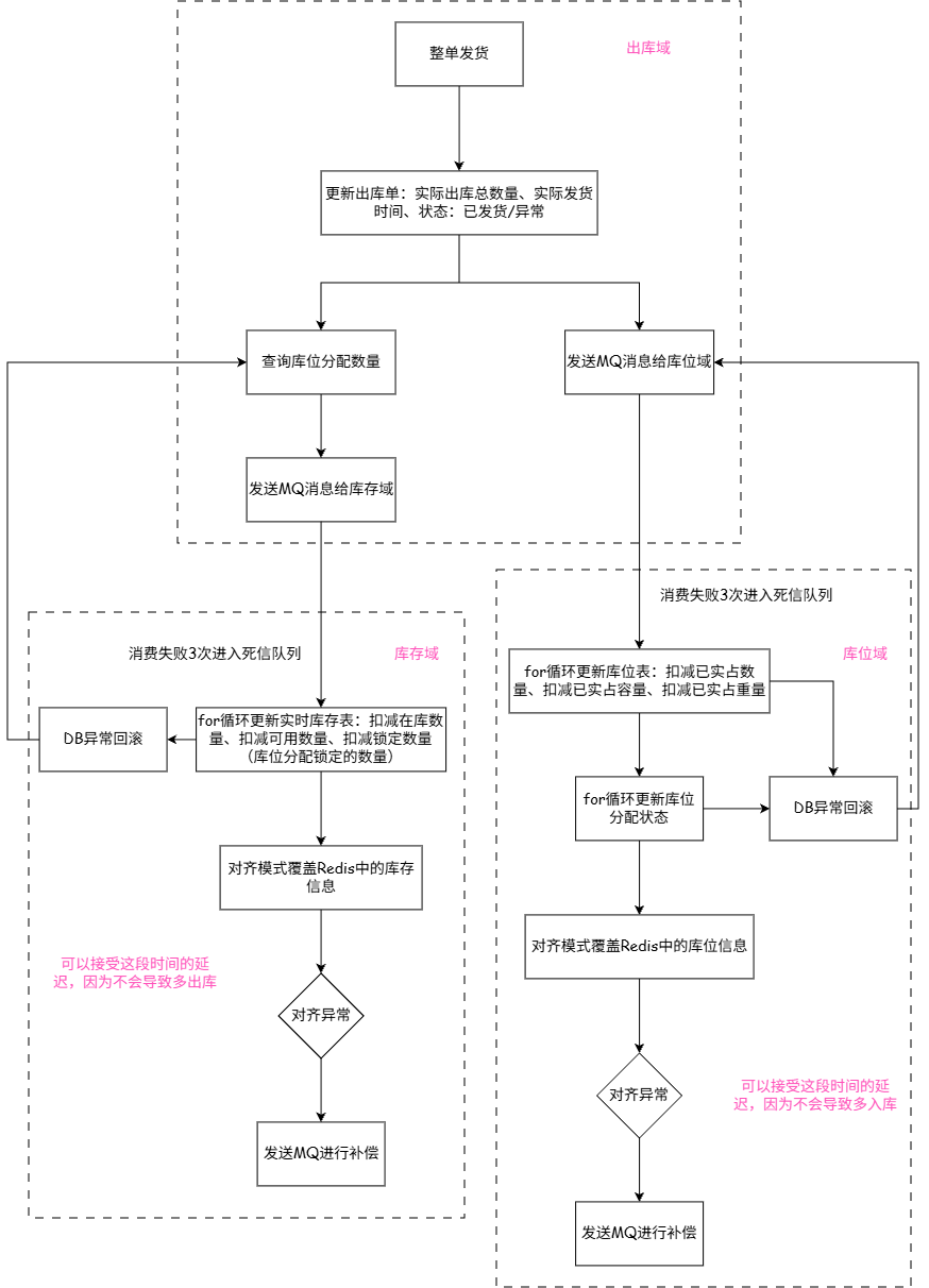 出库库存变更流程图.png