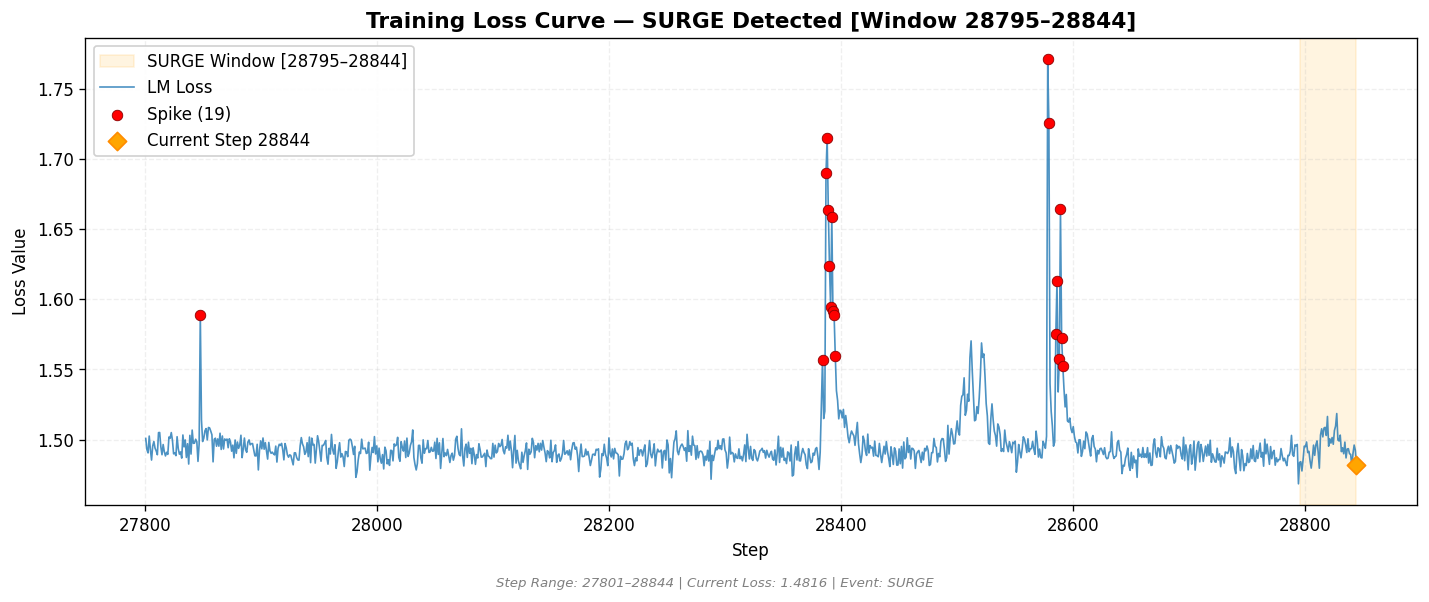 loss_20260830_141215_step28844_SURGE.png