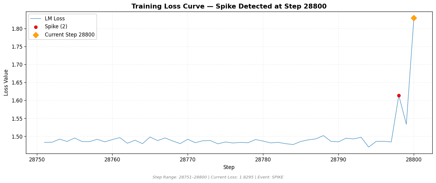 loss_20260831_071023_step28800_SPIKE.png
