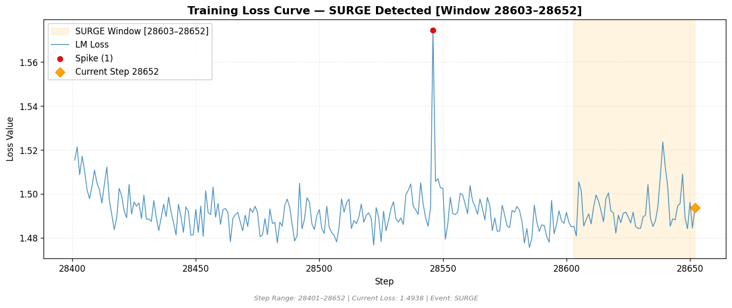 loss_20260831_040308_step28652_SURGE.png