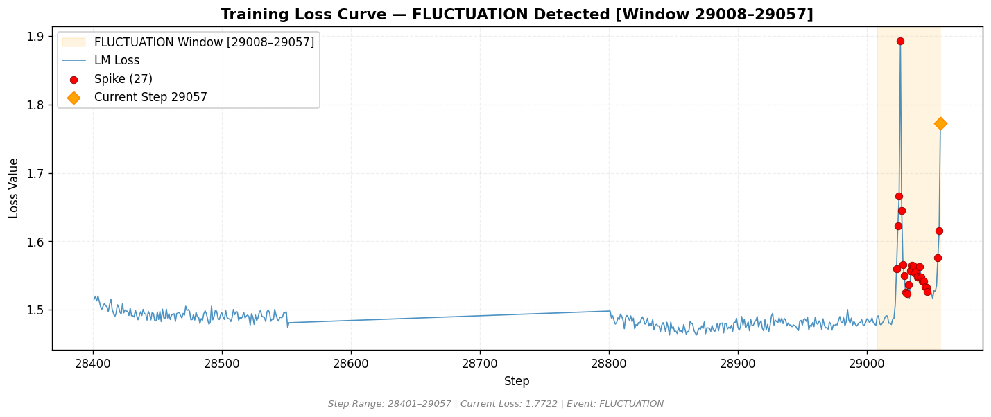 loss_20260831_154715_step29057_SPIKE.png