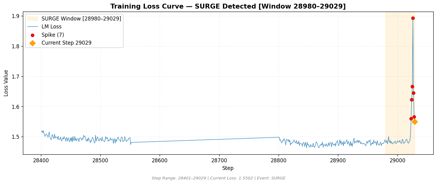 loss_20260831_152422_step29029_SPIKE.png